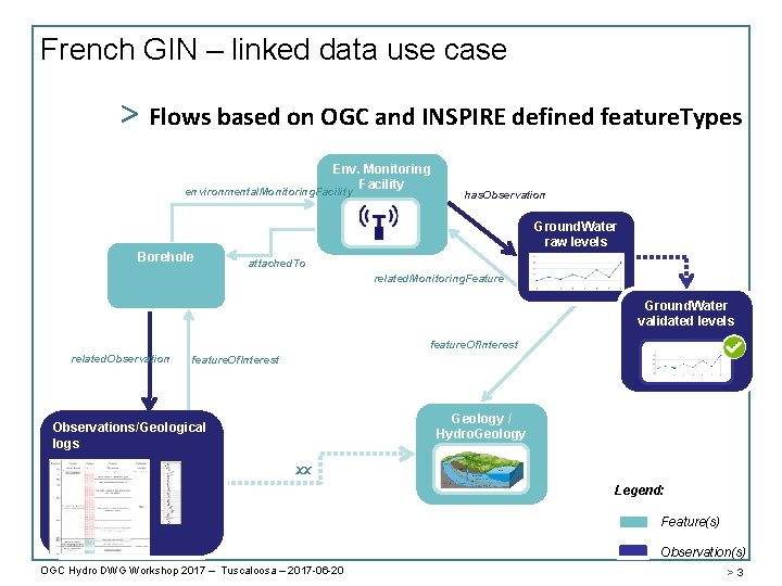 French GIN – linked data use case > Flows based on OGC and INSPIRE