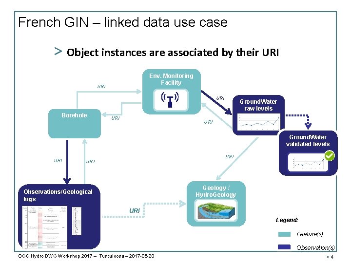 French GIN – linked data use case > Object instances are associated by their