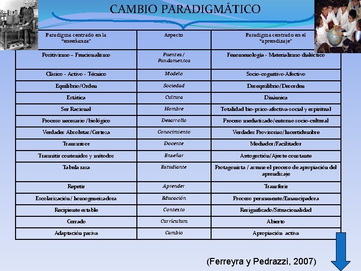 CAMBIO PARADIGMÁTICO Paradigma centrado en la “enseñanza” Aspecto Paradigma centrado en el “aprendizaje” Positivismo