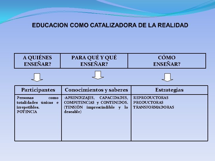 A QUIÉNES ENSEÑAR? PARA QUÉ Y QUÉ ENSEÑAR? Participantes Conocimientos y saberes Personas como