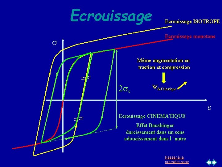 Ecrouissage ISOTROPE Ecrouissage monotone s Même augmentation en traction et compression 2 so Wdef Ecrouissage ISOTROPE Ecrouissage monotone s Même augmentation en traction et compression 2 so Wdef