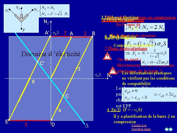 N 2 A' so S 7 A 2 B 3 Décharge élastique 5 Phase N 2 A' so S 7 A 2 B 3 Décharge élastique 5 Phase