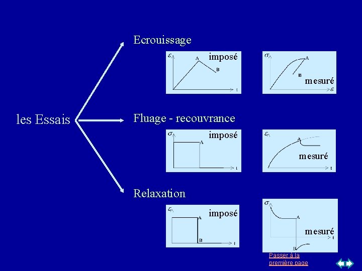 Ecrouissage imposé mesuré les Essais Fluage - recouvrance imposé mesuré Relaxation imposé mesuré Passer Ecrouissage imposé mesuré les Essais Fluage - recouvrance imposé mesuré Relaxation imposé mesuré Passer