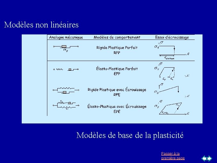 Modèles non linéaires Modèles de base de la plasticité Passer à la première Modèles non linéaires Modèles de base de la plasticité Passer à la première