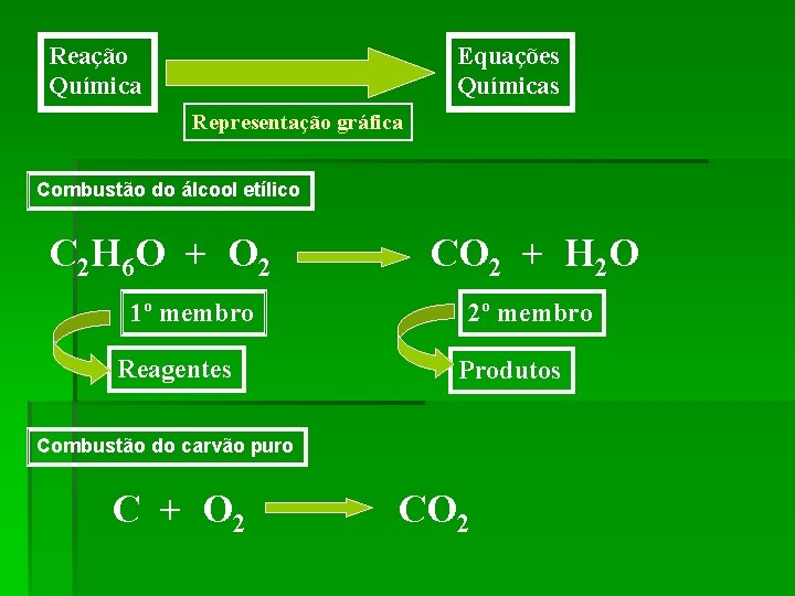 Reação Química Equações Químicas Representação gráfica Combustão do álcool etílico C 2 H 6