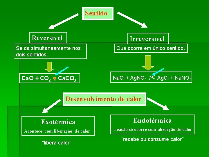 Sentido Reversível Irreversível Se da simultaneamente nos dois sentidos. Que ocorre em único sentido.