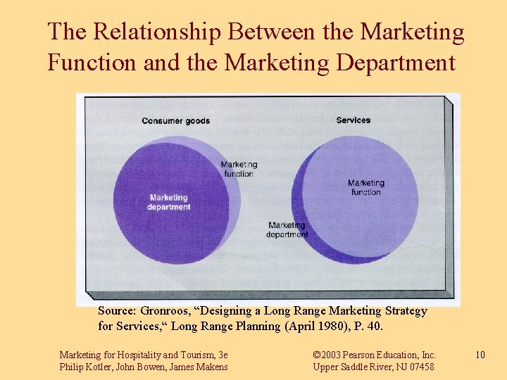 The Relationship Between the Marketing Function and the Marketing Department Source: Gronroos, “Designing a