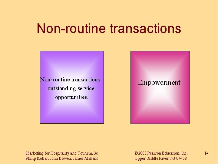 Non-routine transactions: outstanding service opportunities. Marketing for Hospitality and Tourism, 3 e Philip Kotler,