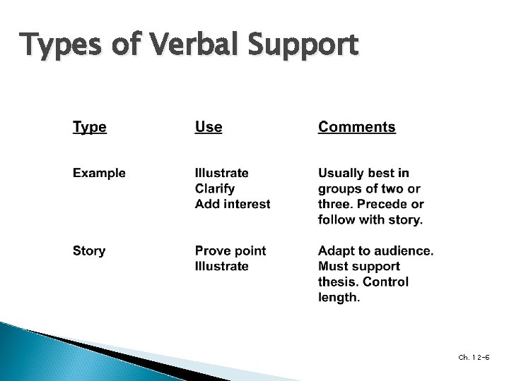 Types of Verbal Support Ch. 12 -6 Types of Verbal Support Ch. 12 -6