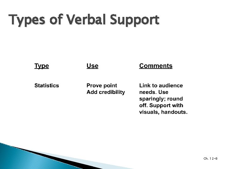 Types of Verbal Support Ch. 12 -8 Types of Verbal Support Ch. 12 -8