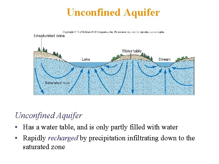 Unconfined Aquifer • Has a water table, and is only partly filled with water