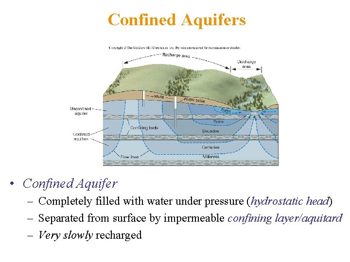 Confined Aquifers • Confined Aquifer – Completely filled with water under pressure (hydrostatic head)