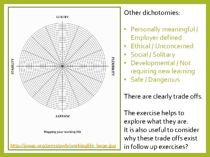 Other dichotomies: • Personally meaningful / Employer defined • Ethical / Unconcerned • Social