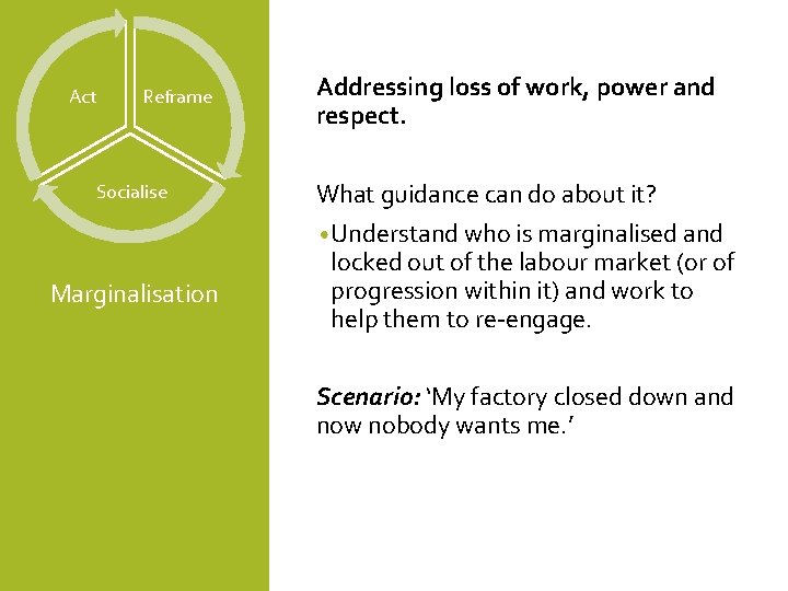 Act Reframe Socialise Marginalisation Addressing loss of work, power and respect. What guidance can