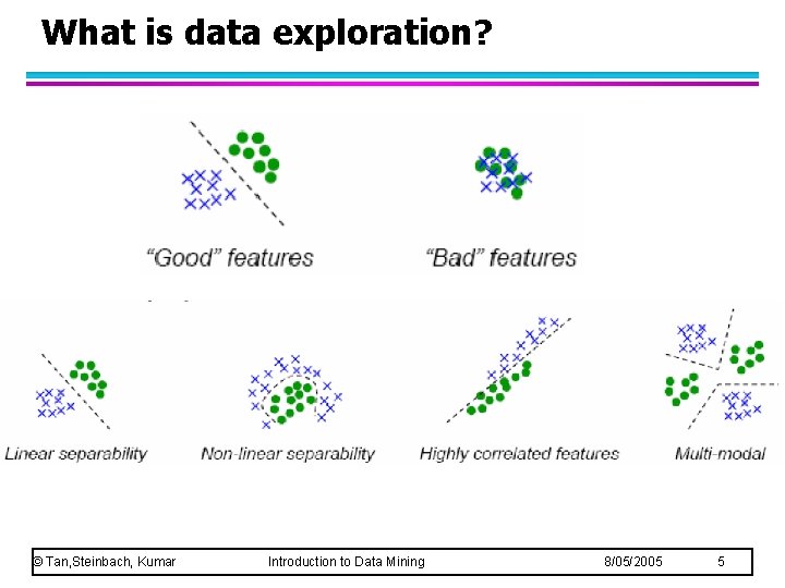 What is data exploration? © Tan, Steinbach, Kumar Introduction to Data Mining 8/05/2005 5