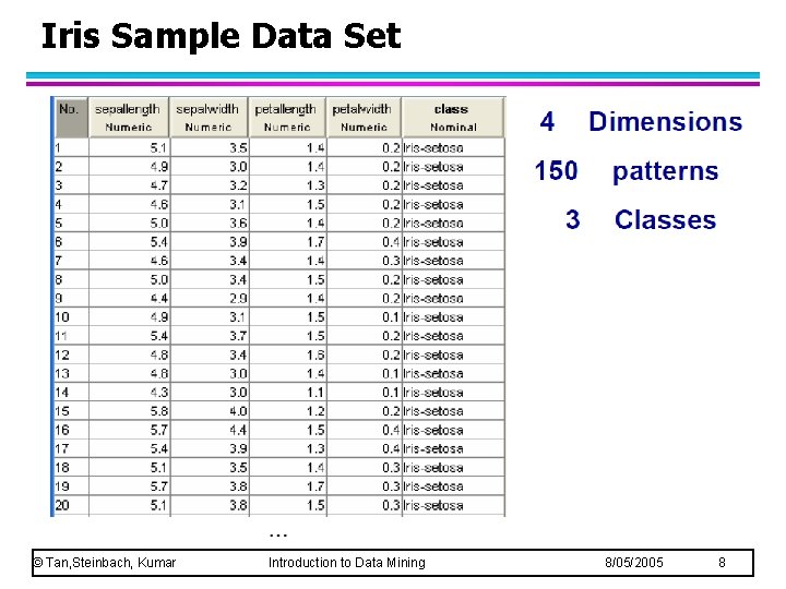Iris Sample Data Set © Tan, Steinbach, Kumar Introduction to Data Mining 8/05/2005 8