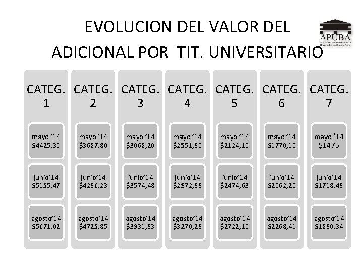 EVOLUCION DEL VALOR DEL ADICIONAL POR TIT. UNIVERSITARIO CATEG. 1 2 3 4 5