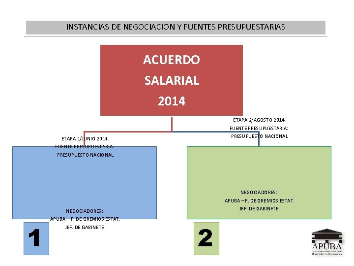 INSTANCIAS DE NEGOCIACION Y FUENTES PRESUPUESTARIAS ACUERDO SALARIAL 2014 ETAPA 2/AGOSTO 2014 FUENTE PRESUPUESTARIA: