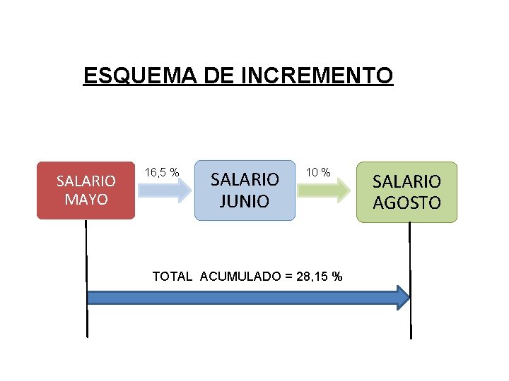 ESQUEMA DE INCREMENTO SALARIO MAYO 16, 5 % SALARIO JUNIO 10 % TOTAL ACUMULADO