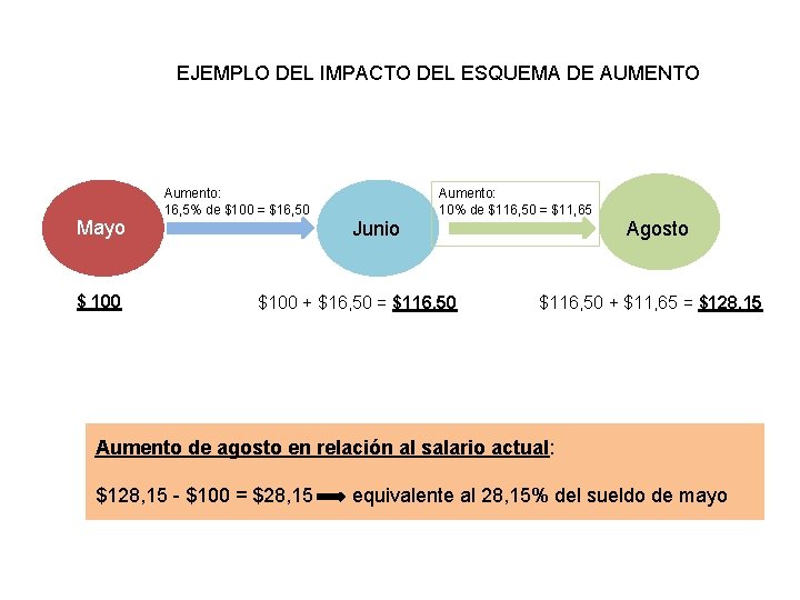 EJEMPLO DEL IMPACTO DEL ESQUEMA DE AUMENTO Mayo $ 100 Aumento: 10% de $116,