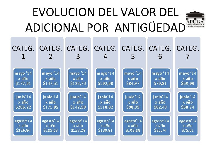 EVOLUCION DEL VALOR DEL ADICIONAL POR ANTIGÜEDAD CATEG. 1 2 3 4 5 6