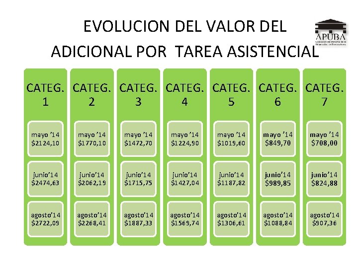 EVOLUCION DEL VALOR DEL ADICIONAL POR TAREA ASISTENCIAL CATEG. 1 2 3 4 5