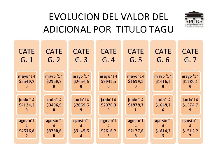 EVOLUCION DEL VALOR DEL ADICIONAL POR TITULO TAGU CATE G. 1 CATE G. 2