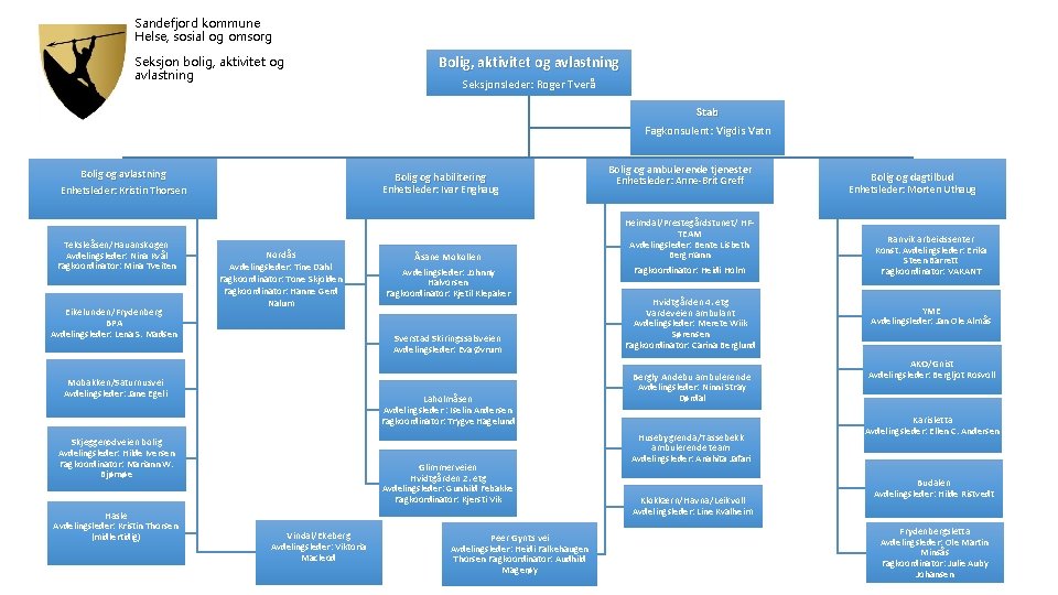 Sandefjord kommune Helse, sosial og omsorg Seksjon bolig, aktivitet og avlastning Bolig, aktivitet og