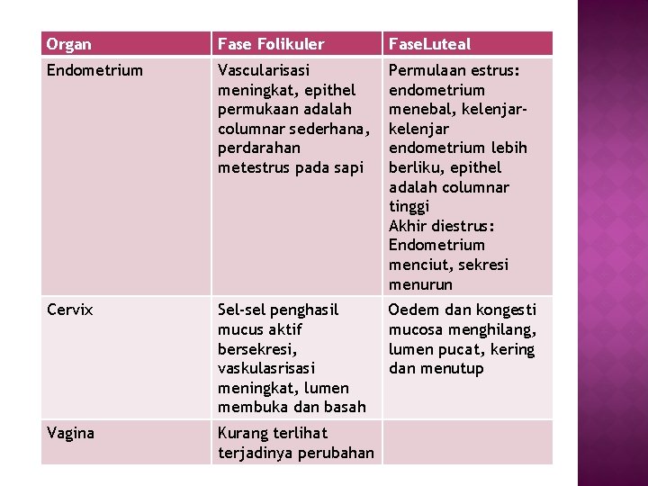 Organ Fase Folikuler Fase. Luteal Endometrium Vascularisasi meningkat, epithel permukaan adalah columnar sederhana, perdarahan