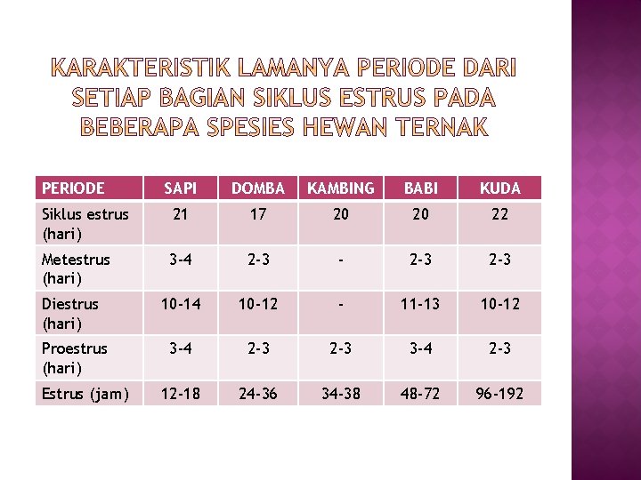 PERIODE SAPI DOMBA KAMBING BABI KUDA Siklus estrus (hari) 21 17 20 20 22