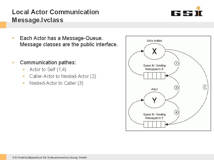Local Actor Communication Message. lvclass § Each Actor has a Message-Queue. Message classes are