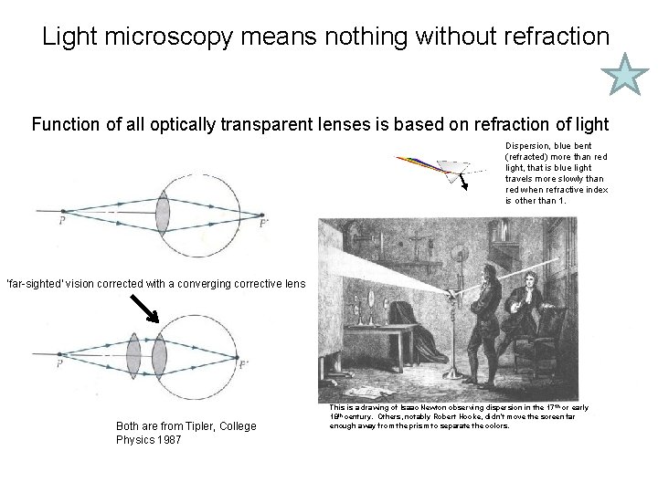 Light microscopy means nothing without refraction Function of all optically transparent lenses is based