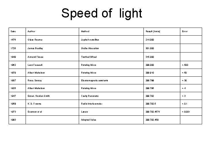 Speed of light Date Author Method Result (km/s) 1676 Olaus Roemer Jupiter's satellites 214,