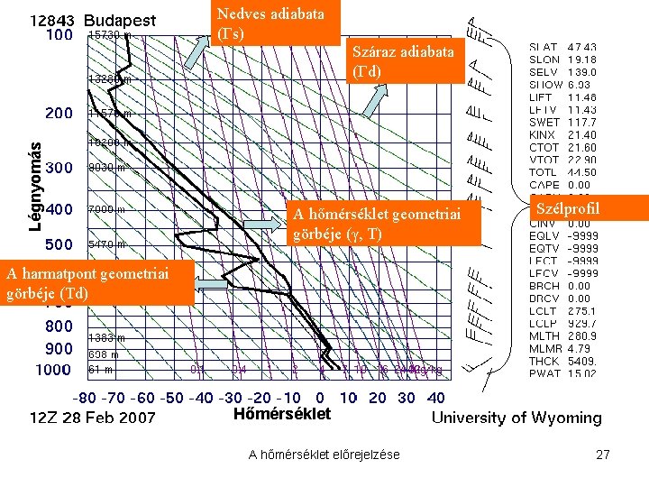 Nedves adiabata (Γs) Légnyomás Száraz adiabata (Γd) A hőmérséklet geometriai görbéje (γ, T) Szélprofil