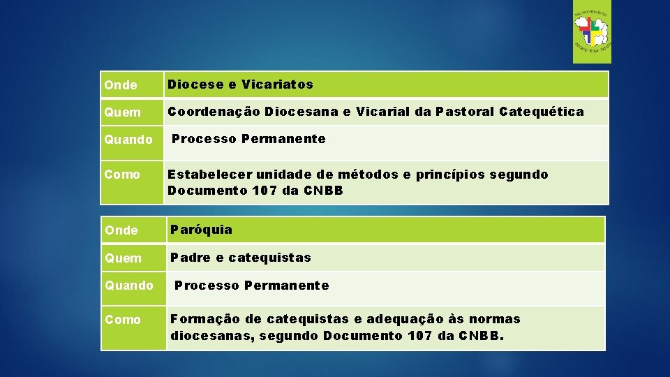 Onde Diocese e Vicariatos Quem Coordenação Diocesana e Vicarial da Pastoral Catequética Quando Processo