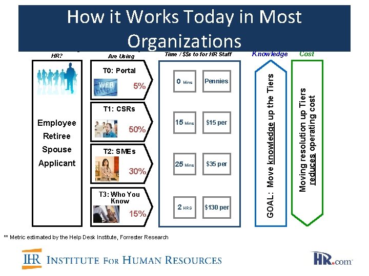 How it Works Today in Most Organizations Time / $$s to for HR Staff