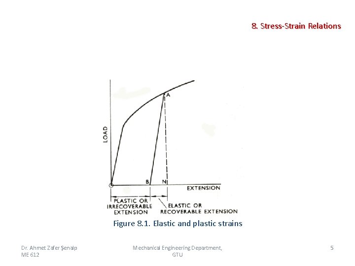 8. Stress-Strain Relations Figure 8. 1. Elastic and plastic strains Dr. Ahmet Zafer Şenalp