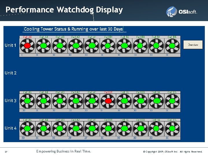 Click to edit Master title style Performance Watchdog Display 17 Empowering Business in Real