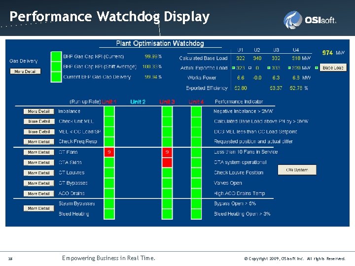 Click to edit Master title style Performance Watchdog Display 18 Empowering Business in Real