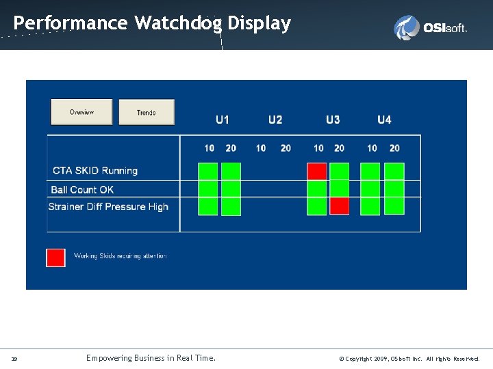 Click to edit Master title style Performance Watchdog Display 19 Empowering Business in Real