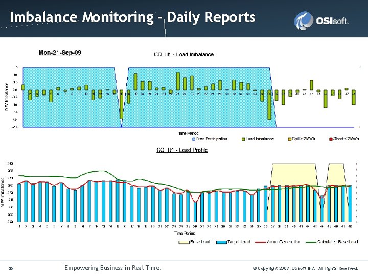 Click to edit Master title style Imbalance Monitoring – Daily Reports 25 Empowering Business