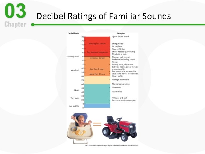 Decibel Ratings of Familiar Sounds 