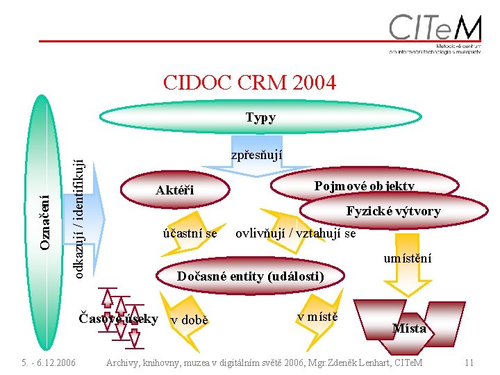 CIDOC CRM 2004 odkazují / identifikují Označení Typy zpřesňují Aktéři Fyzické výtvory účastní se