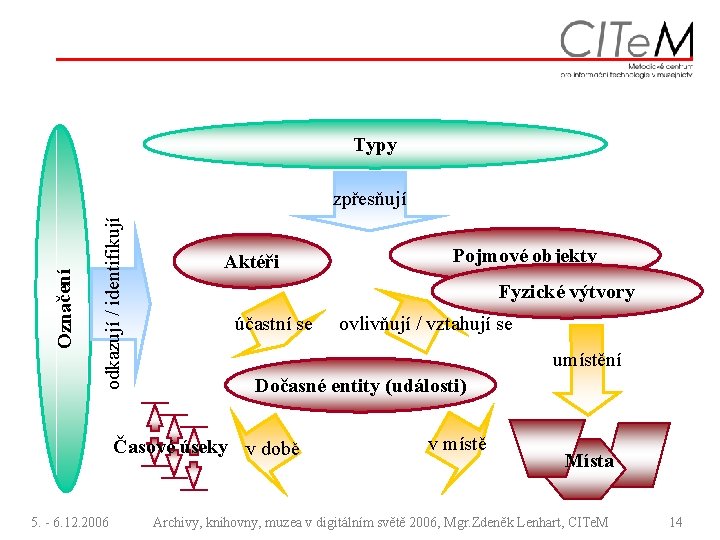Typy odkazují / identifikují Označení zpřesňují Aktéři Fyzické výtvory účastní se ovlivňují / vztahují