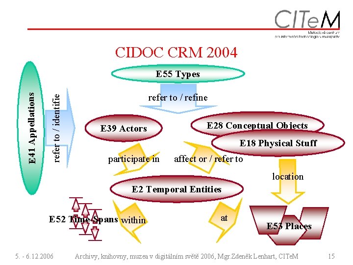 CIDOC CRM 2004 refer to / identifie E 41 Appellations E 55 Types refer