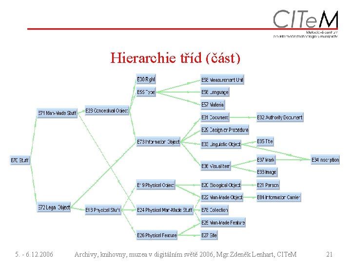 Hierarchie tříd (část) 5. - 6. 12. 2006 Archivy, knihovny, muzea v digitálním světě