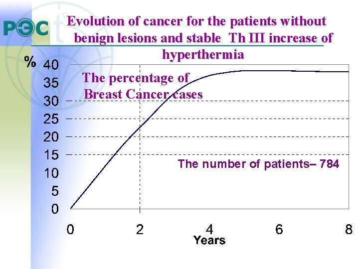 Evolution of cancer for the patients without benign lesions and stable Th III increase Evolution of cancer for the patients without benign lesions and stable Th III increase