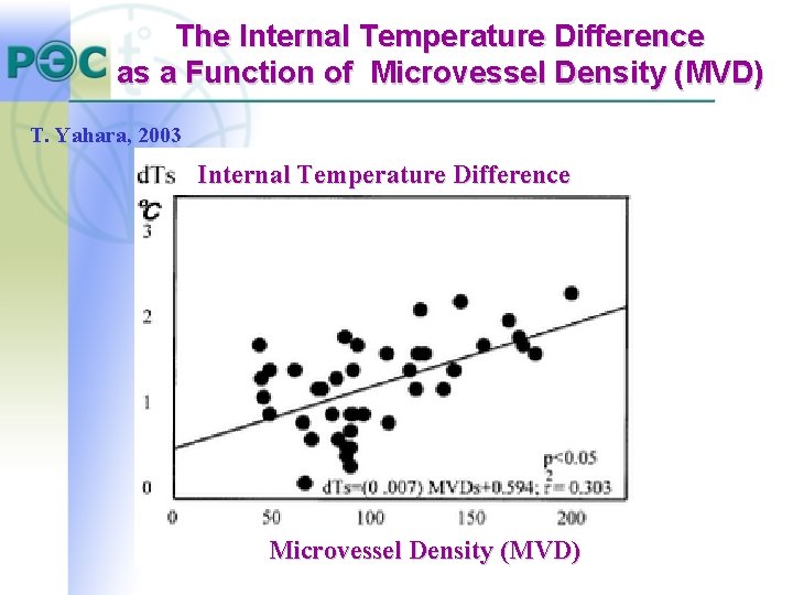The Internal Temperature Difference as a Function of Microvessel Density (MVD) T. Yahara, 2003 The Internal Temperature Difference as a Function of Microvessel Density (MVD) T. Yahara, 2003