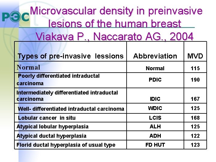 Microvascular density in preinvasive lesions of the human breast Viakava P. , Naccarato AG.