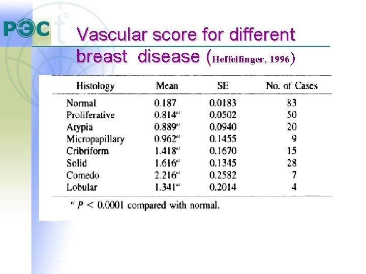 Vascular score for different breast disease (Heffelfinger, 1996) Vascular score for different breast disease (Heffelfinger, 1996)
